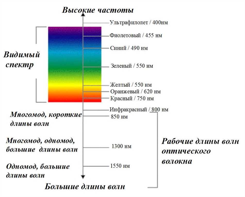 Частота света. Длина волны оптического кабеля. Оптический видимый диапазон шкалы электромагнитных волн. Спектральные диапазоны оптического волокна. Длина световой волны оптического кабеля.