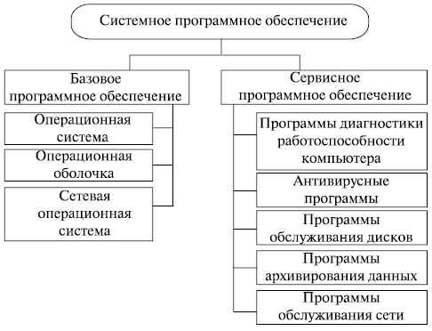 Что такое базовое системное по и как оно работает?