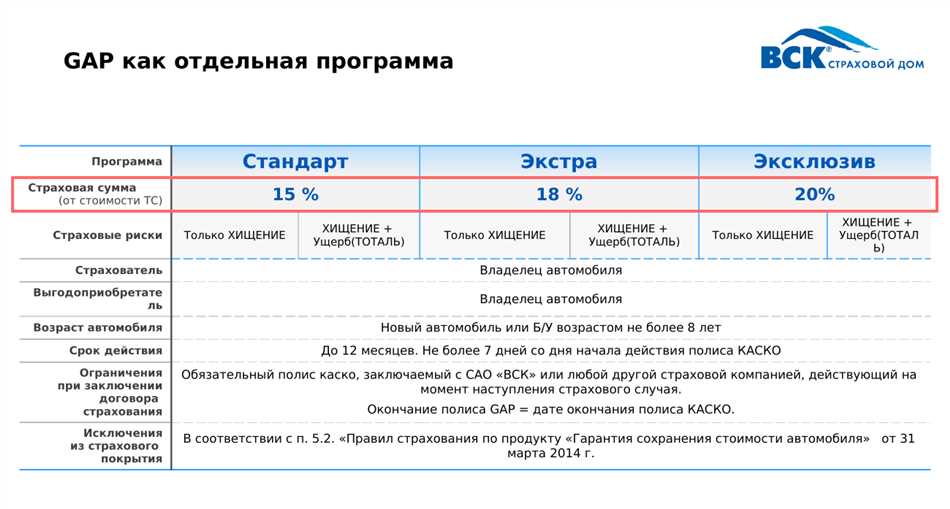 Как выбрать ГАП страхование?