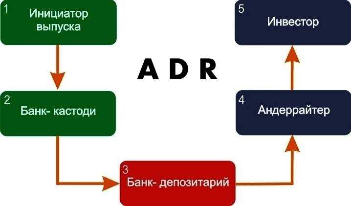 Что такое ГДР на бирже? Расшифровка и основные характеристики