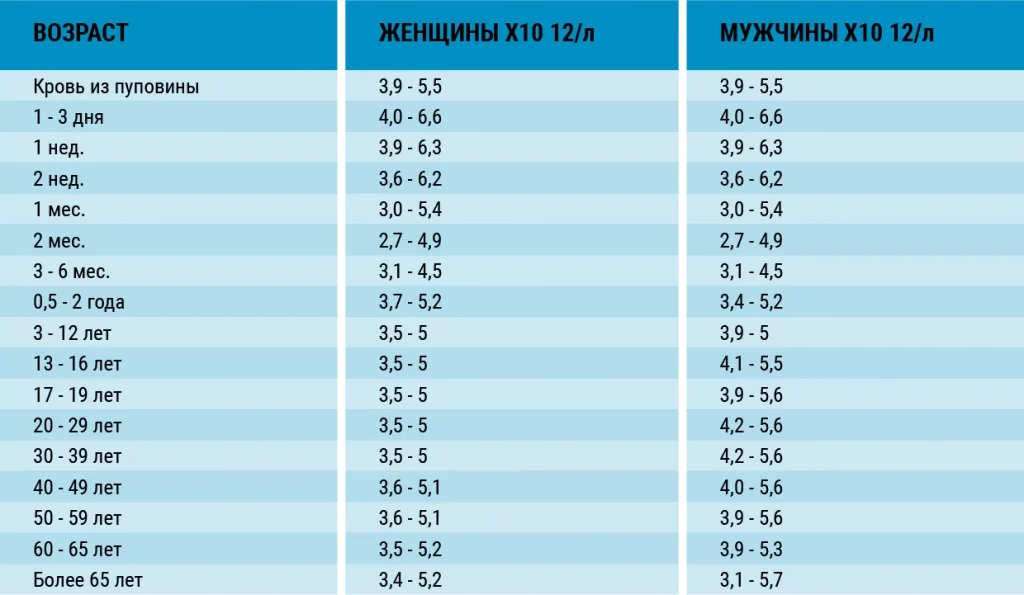 Что такое гемограмма крови и как ее анализируют