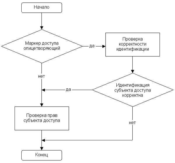 что такое идентификация пользователя