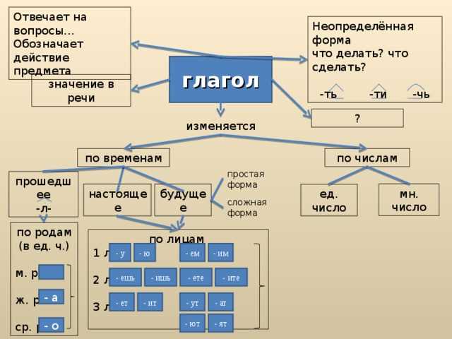 Имя глагол. Неопределенные формы глаголов женский род. Неопределённая форма нарежь. Виды простых неопределенных. Встретим Неопределенная форма.