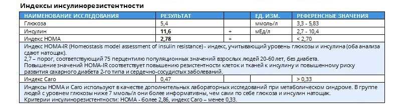 Индекс Homa. Индекс Homa индекс инсулинорезистентности. Индекс Хома анализ крови. Индекс Хома норма.
