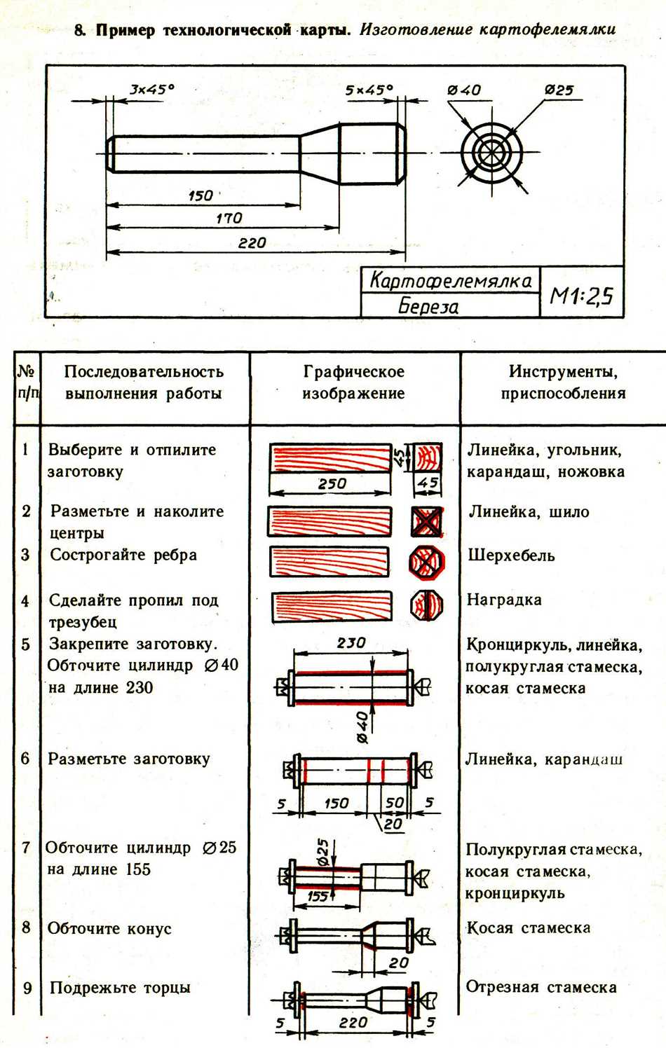 Технологическая карта по технологии скалка