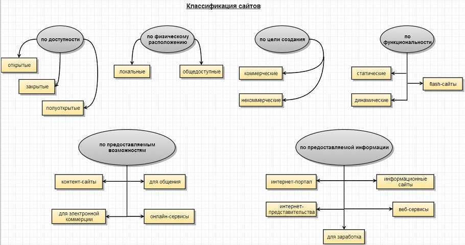 Понятие интернет сайта. Классификация веб ресурсов. Классификация интернет магазинов. Классификация сайтов. Классификация сайтов виды сайтов.