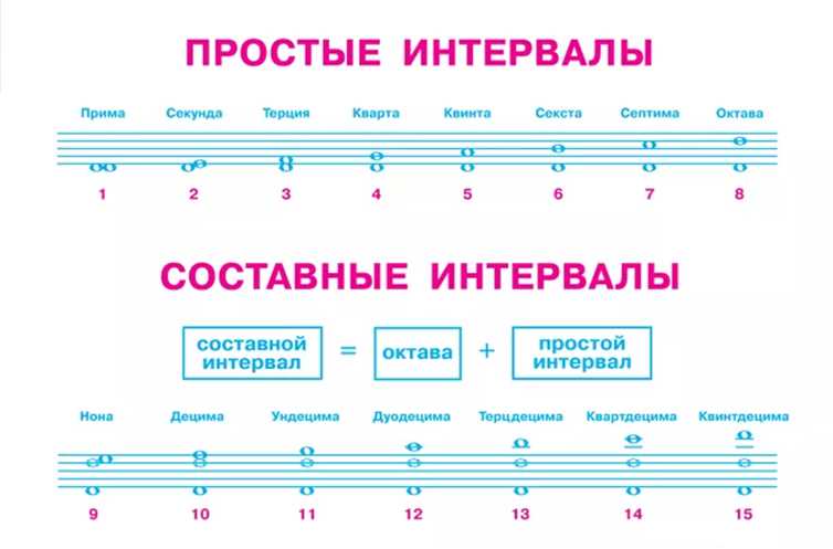 Интервал это. Составные интервалы сольфеджио. Простые интервалы сольфеджио. Составные музыкальные интервалы. Составные интервалы таблица.