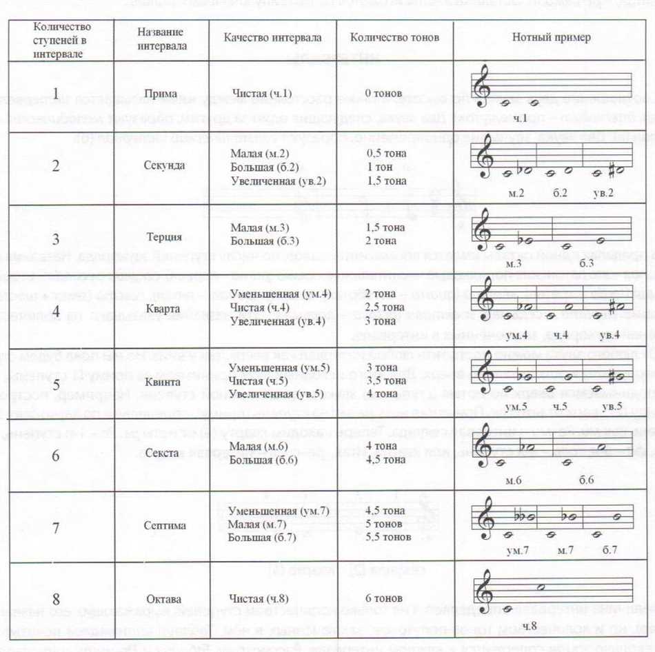 Как определить секунды. Как определить музыкальный интервал?. Правило интервалов в сольфеджио 2 класс. Интервалы сольфеджио 1 класс. Построение интервалов б6.