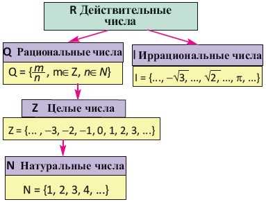 Действительные числа 8 класс алгебра презентация