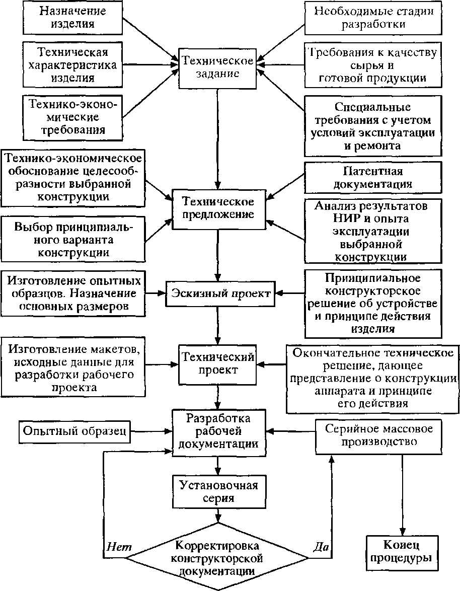 Исходные данные для разработки проектной документации образец