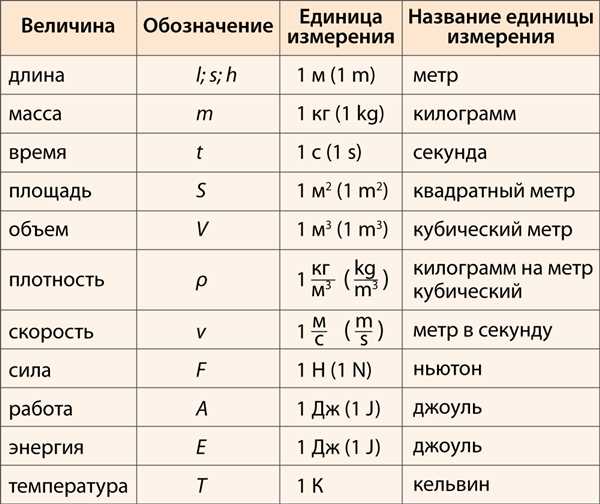 Масса как обозначается в физике 7 класс