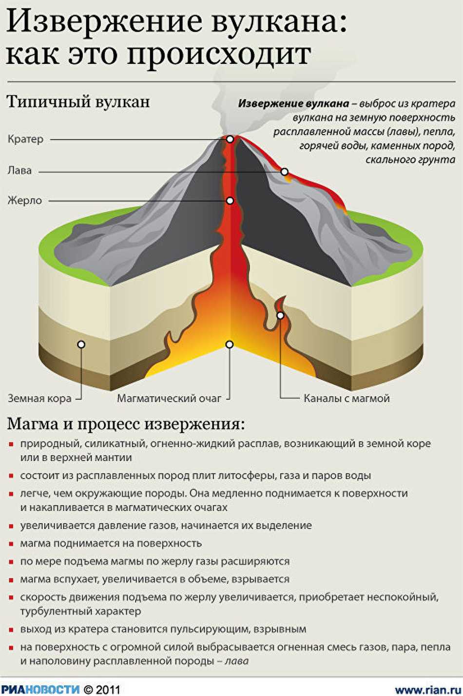 Типы извержений