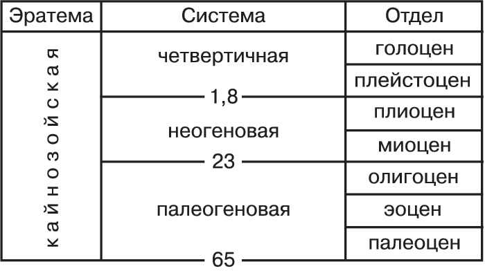 Начало и продолжительность кайнозойской эры