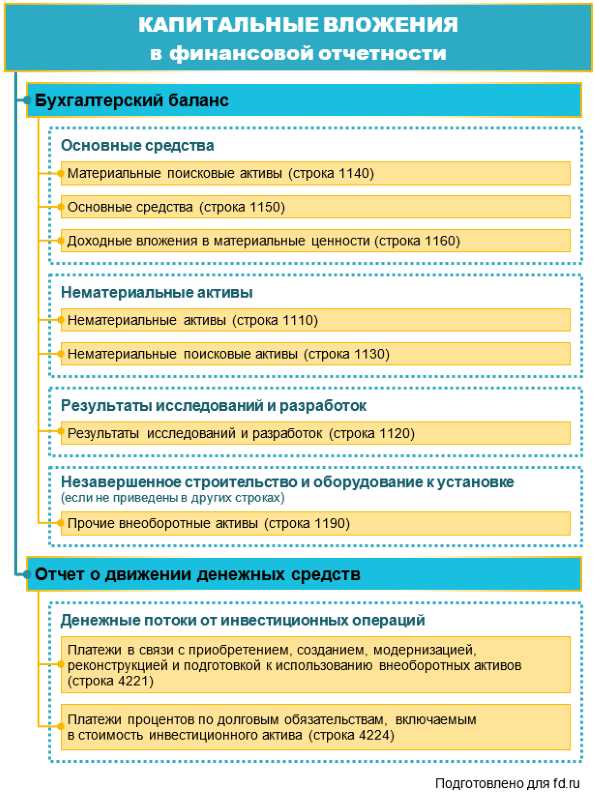 Предоставлять государственные капитальные вложения в коммерческие эффективные проекты государство