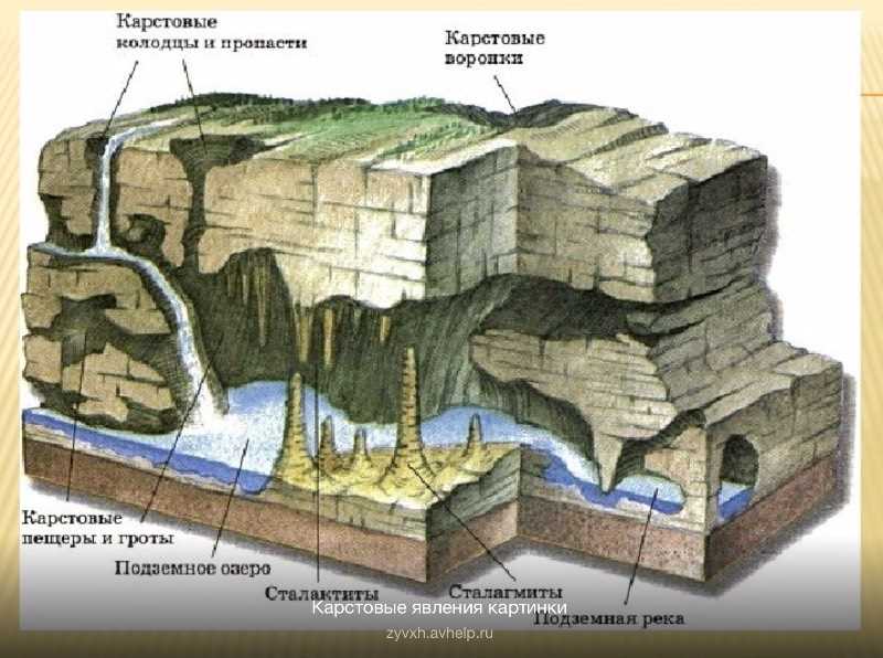 Карстовые процессы. Карстовые воды схема. Схема карстовых процессов. Как образуются пещеры. Как убрать воду в пещере