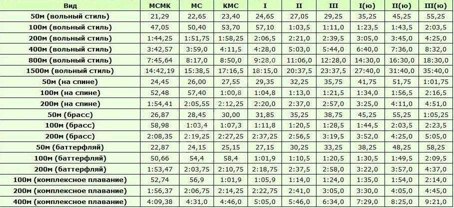 Что такое КМС по плаванию и как его получить?