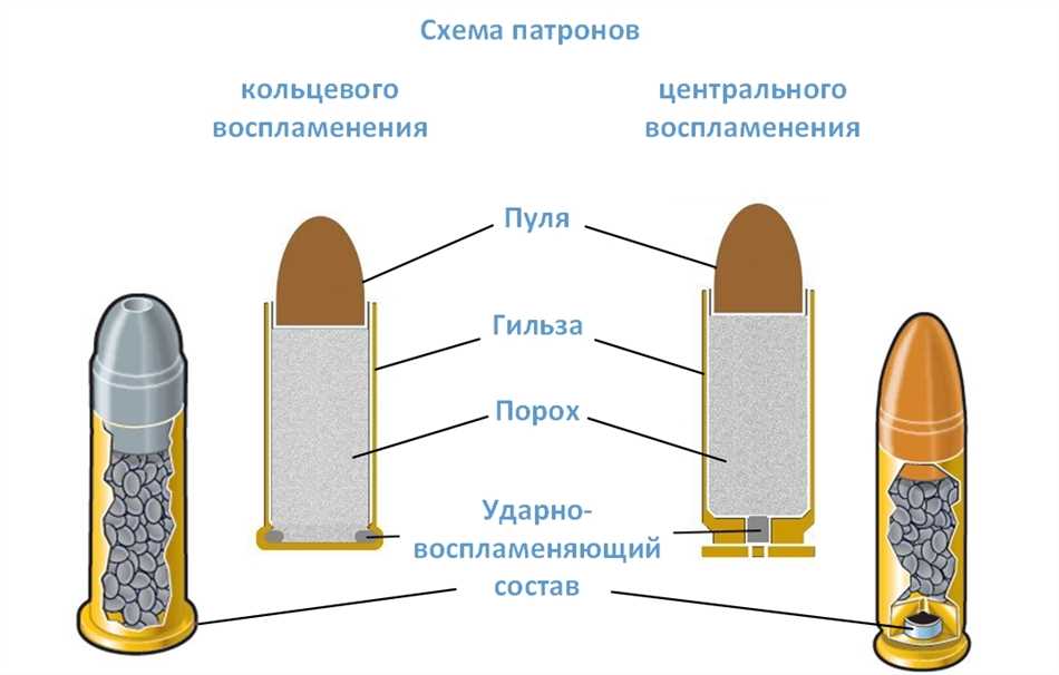 Патрон кольцевого воспламенения. Патроны 5.6 кольцевого воспламенения. Патроны кольцевого воспламенения 5.6 сигнальные. Патрон центрального воспламенения и кольцевого. Патрон кольцевого воспламенения (бокового огня) калибра 5,6 мм.