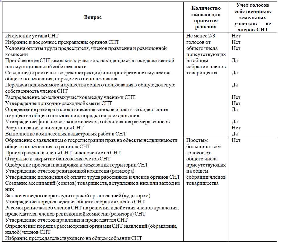 Определение кворума