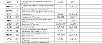 Что такое лейкоцитоз в крови у собаки: причины, симптомы и лечение