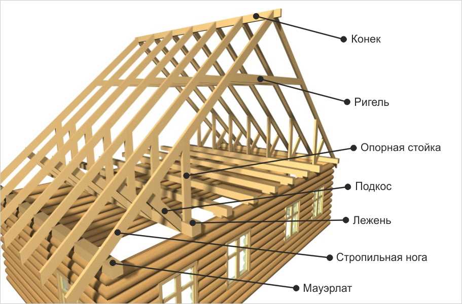 Стропильная система каркасного дома | ОрловСтрой