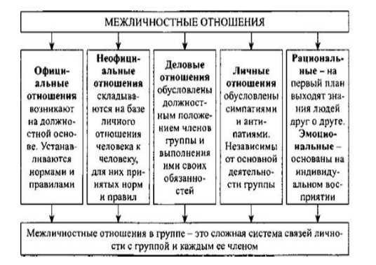 Межличностные отношения. Психология межличностных отношений