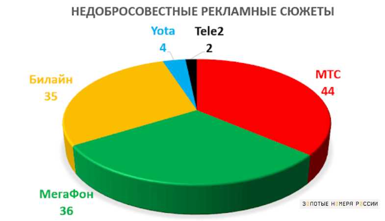 История развития МТС