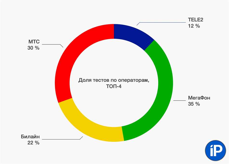 Что такое МТС, Билайн, МегаФон: основные операторы связи в России