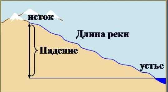 Чем больше падение реки тем… продолжить 🤓 [Есть ответ]