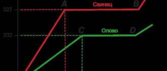 Плавление и отвердевание веществ: механизмы и процессы