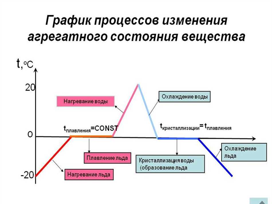 Что такое плавление и отвердевание?