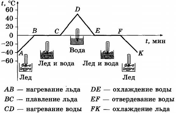 Определение процесса плавления и отвердевания