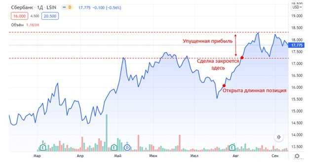 Как рассчитывается профит на бирже?