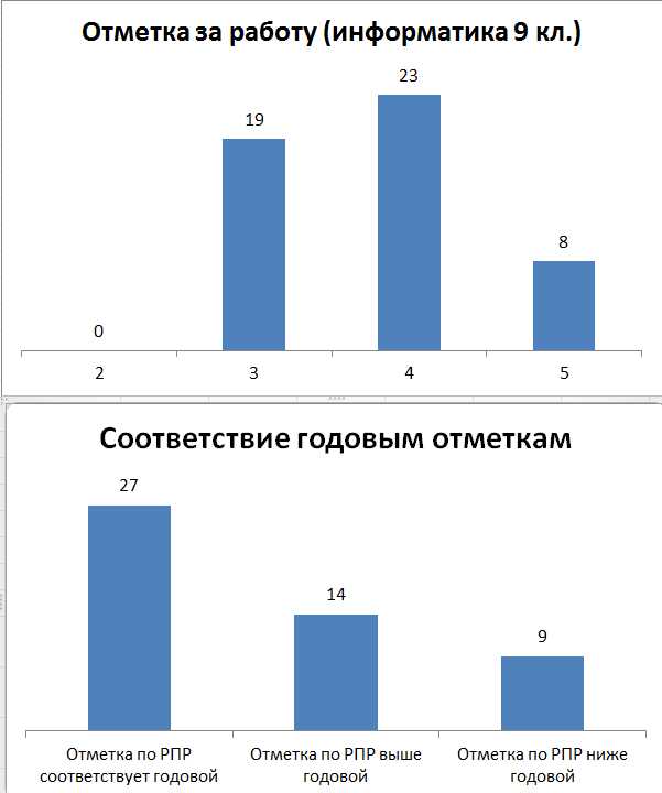 Преимущества РПР в школе