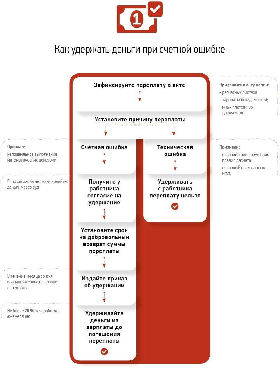 Что такое счетная ошибка при начислении пособия