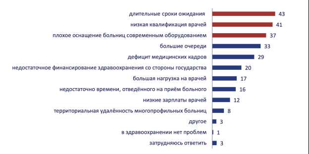 Неэффективное использование ресурсов в сфере здравоохранения