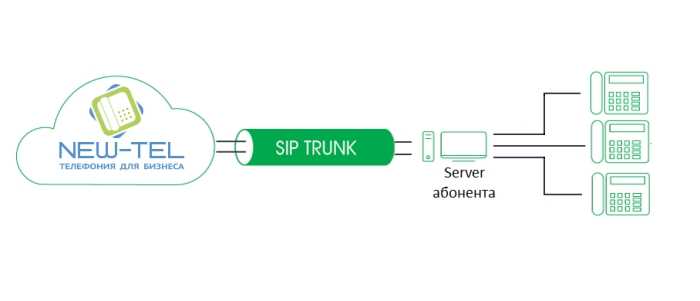 Определение SIP-телефонии