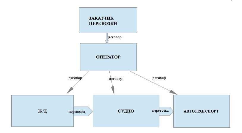 Схема мультимодальных перевозок