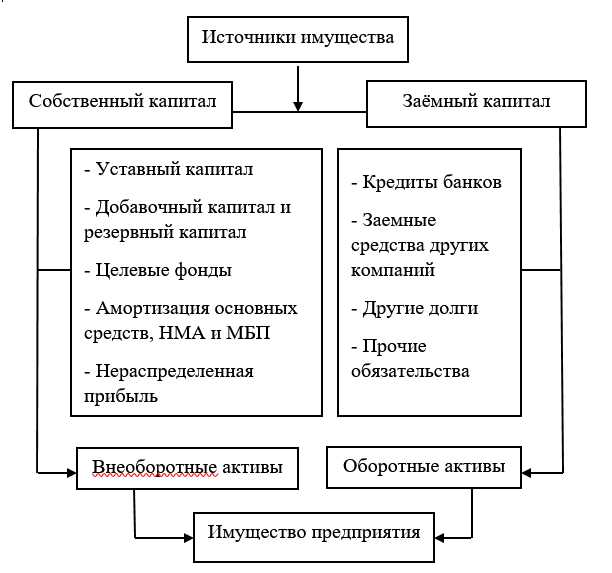 Заемные средства состав. Источники формирования активов. Собственные источники формирования имущества. Источники формирования основных средств. Собственные и заемные источники.