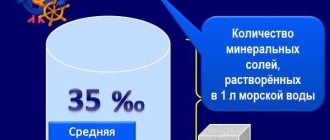 Что такое соленость в географии 6 класс определение