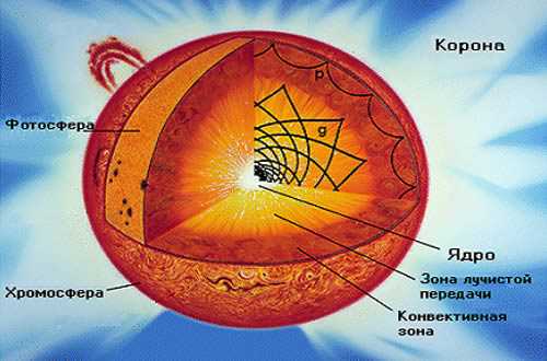 Структура солнца
