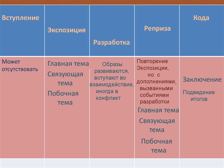 Историческое развитие сонатного аллегро