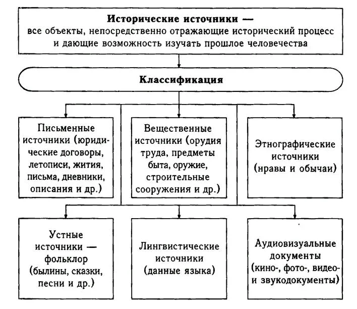 Основные типы сооружений