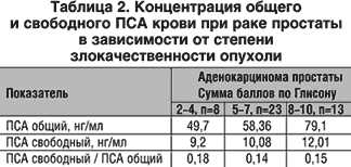 Пример вычисления соотношения пса свободного к пса общему