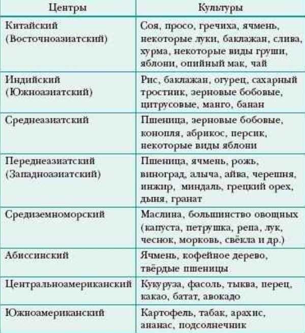 Процесс создания новых сортов растений