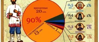 Что такое сословия в Российской империи до 1917 года