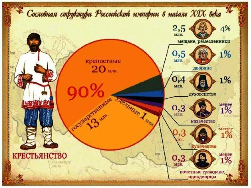 Что такое сословия в Российской империи до 1917 года?