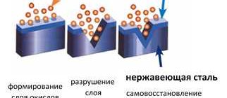 Что такое состав нержавейки