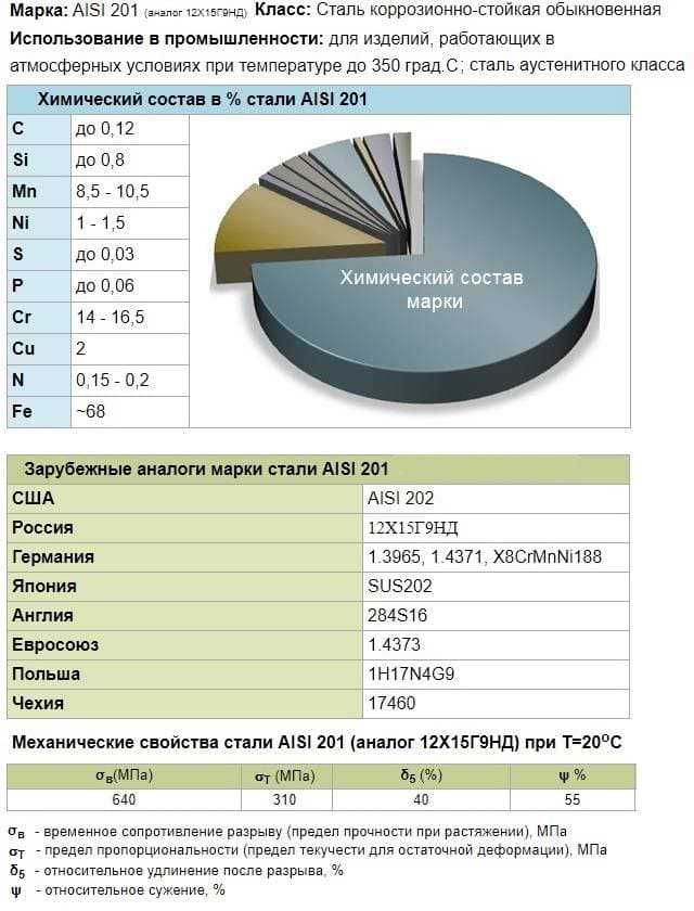 Основные компоненты нержавеющей стали