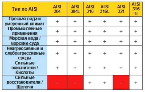 Различные виды нержавеющих сталей