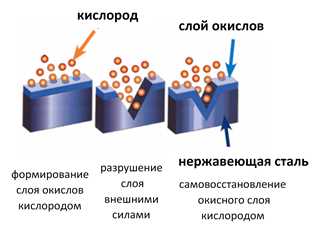 Что такое состав нержавейки